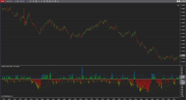 Trading OrderFlow with OrderFlow Speed, OrderFlow momentum, speed of tape - NinjaTrader