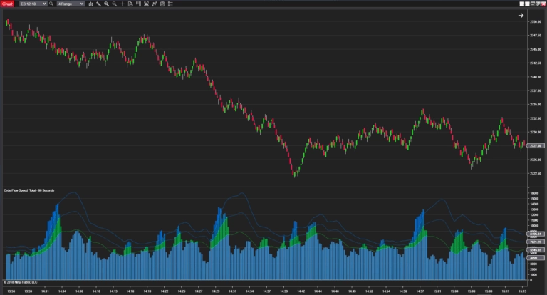 Trading OrderFlow with OrderFlow Speed, OrderFlow momentum, speed of tape