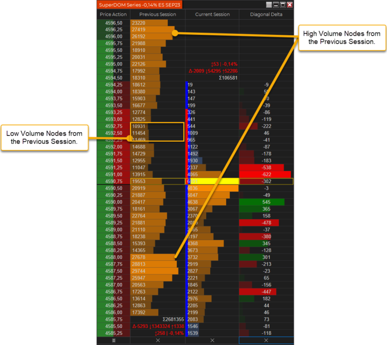high and low volume nodes in volume profile of ninjatrader 8